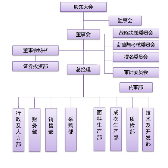 組織架構